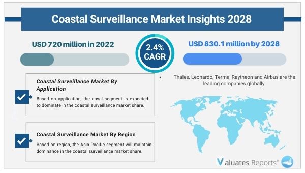 Coastal Surveillance Market